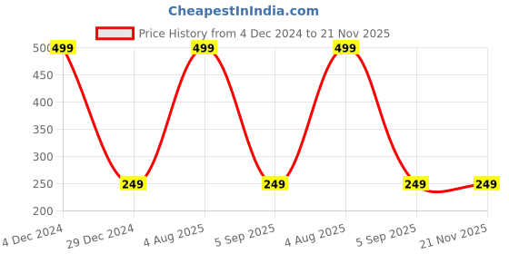 myntra.com Florenze Medium Reusable Menstrual Cup - 15 ml - Pink florenze Price History Graph from 4 Dec 2024 to 21 Nov 2025