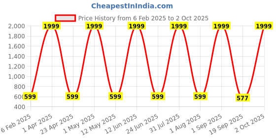 myntra.com FLOREOS Flared Sleeve Ruffled Georgette Fit & Flare Dress floreos Price History Graph from 6 Feb 2025 to 2 Oct 2025