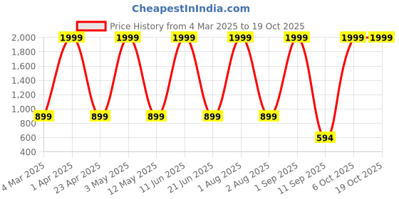 myntra.com FLOREOS Mid Rise Flared Trouser floreos Price History Graph from 4 Mar 2025 to 18 Oct 2025