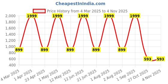 myntra.com FLOREOS Mid-Rise Self Design Trousers floreos Price History Graph from 4 Mar 2025 to 3 Nov 2025