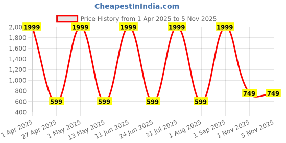 myntra.com FLOREOS Women Bell Sleeve Ruffled Georgette Fit & Flare Dress floreos Price History Graph from 1 Apr 2025 to 4 Nov 2025