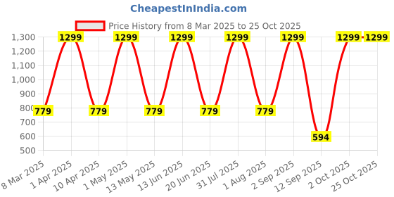 myntra.com FLOREOS Women Comfort Easy Wash Trousers floreos Price History Graph from 8 Mar 2025 to 24 Oct 2025