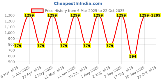 myntra.com FLOREOS Women Comfort Easy Wash Trousers floreos Price History Graph from 6 Mar 2025 to 21 Oct 2025