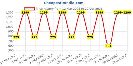 myntra.com FLOREOS Women Comfort Easy Wash Trousers floreos Price History Graph from 12 Mar 2025 to 21 Oct 2025