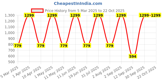 myntra.com FLOREOS Women Comfort Easy Wash Trousers floreos Price History Graph from 5 Mar 2025 to 22 Oct 2025