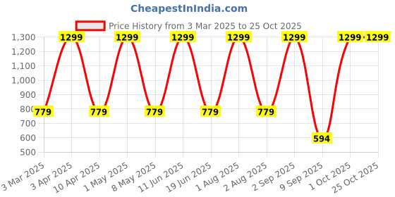 myntra.com FLOREOS Women Comfort Easy Wash Trousers floreos Price History Graph from 3 Mar 2025 to 24 Oct 2025