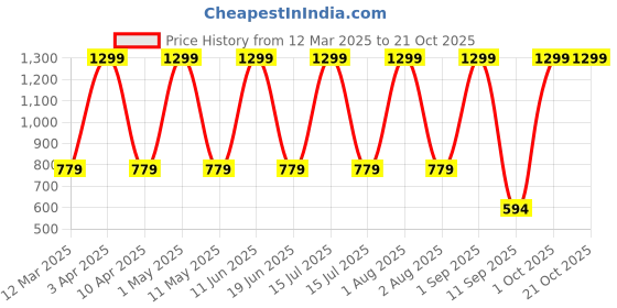 myntra.com FLOREOS Women Comfort Easy Wash Trousers floreos Price History Graph from 12 Mar 2025 to 20 Oct 2025