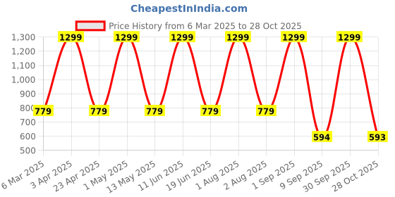 myntra.com FLOREOS Women Comfort Easy Wash Trousers floreos Price History Graph from 6 Mar 2025 to 28 Oct 2025