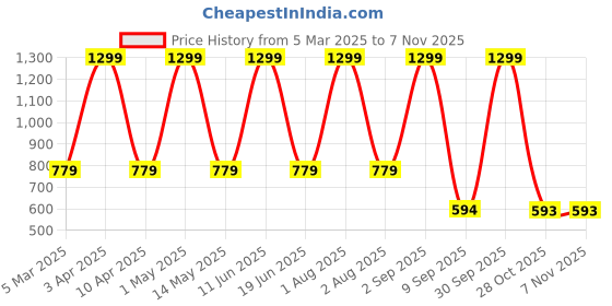 myntra.com FLOREOS Women Comfort Easy Wash Trousers floreos Price History Graph from 5 Mar 2025 to 3 Nov 2025