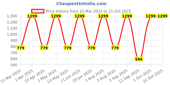 myntra.com FLOREOS Women Comfort Easy Wash Trousers floreos Price History Graph from 15 Mar 2025 to 20 Oct 2025