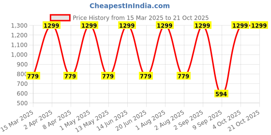 myntra.com FLOREOS Women Comfort Easy Wash Trousers floreos Price History Graph from 15 Mar 2025 to 21 Oct 2025