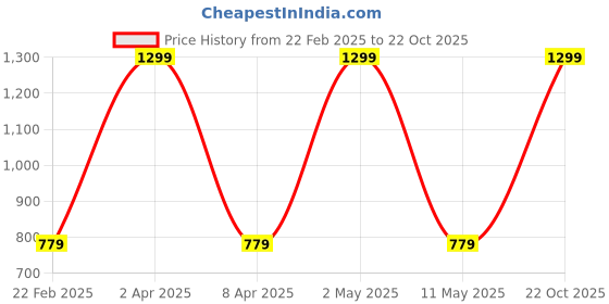myntra.com FLOREOS Women Comfort Loose Fit Easy Wash Cargos Trousers floreos Price History Graph from 22 Feb 2025 to 22 Oct 2025