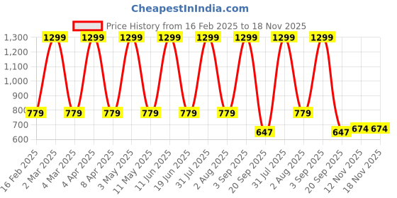 myntra.com FLOREOS Women Comfort Loose Fit Easy Wash Cargos Trousers floreos Price History Graph from 16 Feb 2025 to 18 Nov 2025
