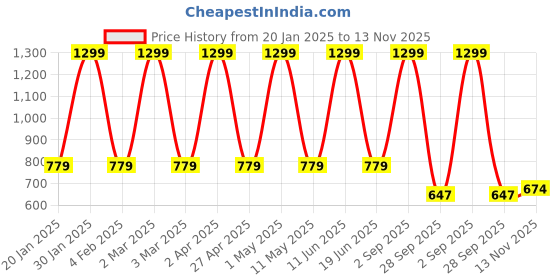 myntra.com FLOREOS Women Embellished Relaxed Easy Wash Pleated Trousers floreos Price History Graph from 20 Jan 2025 to 13 Nov 2025