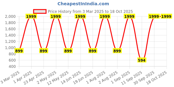 myntra.com FLOREOS Women Flared Ethnic Palazzos floreos Price History Graph from 3 Mar 2025 to 18 Oct 2025