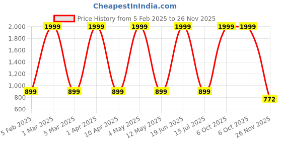 myntra.com FLOREOS Women Flared Palazzos floreos Price History Graph from 5 Feb 2025 to 26 Nov 2025