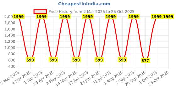 myntra.com FLOREOS Women Flared Sleeve Ruffled Georgette Fit & Flare Dress floreos Price History Graph from 2 Mar 2025 to 24 Oct 2025