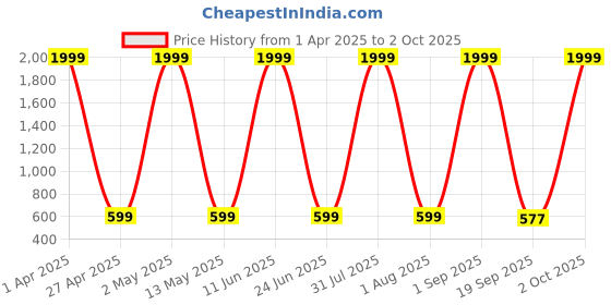 myntra.com FLOREOS Women Georgette Fit & Flare Dress floreos Price History Graph from 1 Apr 2025 to 2 Oct 2025