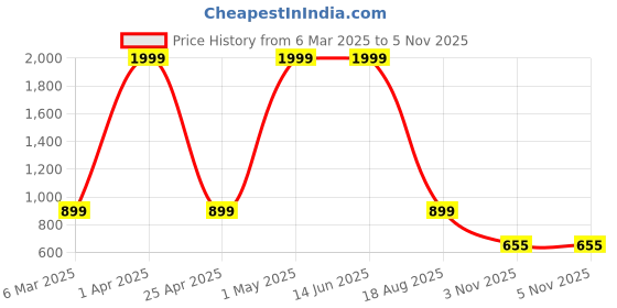 myntra.com FLOREOS Women Hem Design Flared Ethnic Palazzos floreos Price History Graph from 6 Mar 2025 to 5 Nov 2025