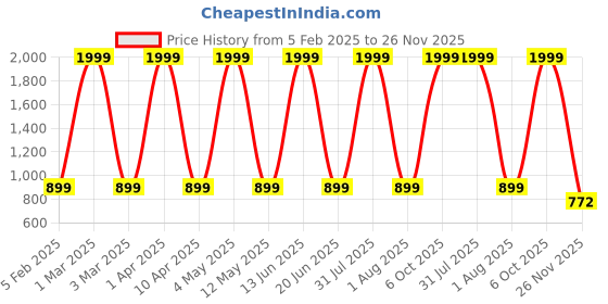myntra.com FLOREOS Women Printed Flared Palazzos floreos Price History Graph from 5 Feb 2025 to 26 Nov 2025