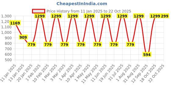 myntra.com FLOREOS Women Relaxed Easy Wash Trousers floreos Price History Graph from 11 Jan 2025 to 18 Oct 2025