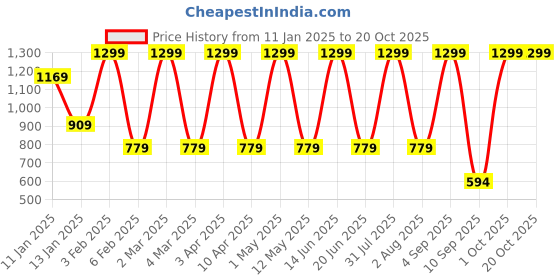 myntra.com FLOREOS Women Relaxed Easy Wash Trousers floreos Price History Graph from 11 Jan 2025 to 20 Oct 2025