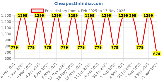 myntra.com FLOREOS Women Relaxed Fit Comfort Easy Wash Slip On Trousers floreos Price History Graph from 4 Feb 2025 to 13 Nov 2025