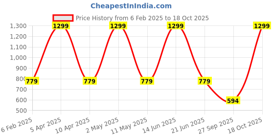 myntra.com FLOREOS Women Relaxed Fit Easy Wash Trousers floreos Price History Graph from 6 Feb 2025 to 18 Oct 2025