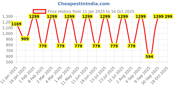 myntra.com FLOREOS Women Relaxed Regular Fit Trouser floreos Price History Graph from 11 Jan 2025 to 16 Oct 2025