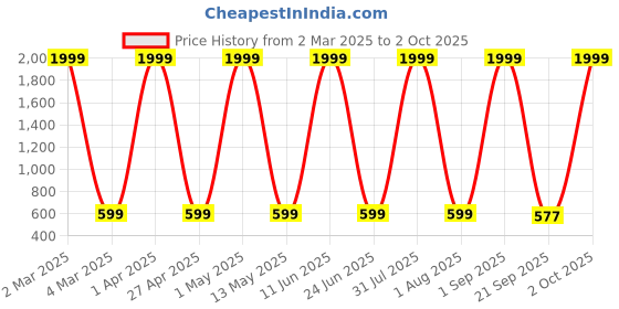 myntra.com FLOREOS Women Self Design Layered Fit & Flare Dress floreos Price History Graph from 2 Mar 2025 to 2 Oct 2025