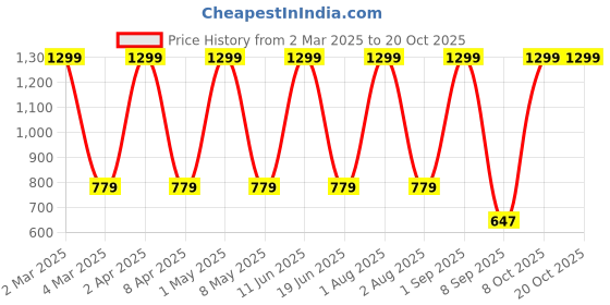 myntra.com FLOREOS Women Textured Comfort Easy Wash Regular Trousers With Pocket and Lining floreos Price History Graph from 2 Mar 2025 to 20 Oct 2025