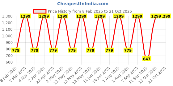 myntra.com FLOREOS Women Textured Comfort Easy Wash Trousers floreos Price History Graph from 8 Feb 2025 to 21 Oct 2025
