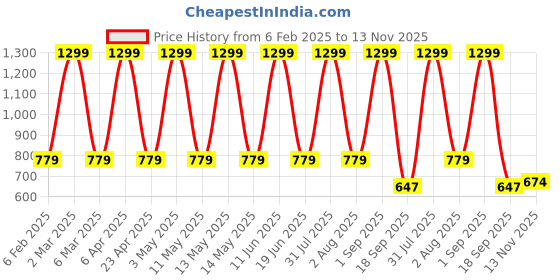 myntra.com FLOREOS Women Textured Comfort Easy Wash Trousers floreos Price History Graph from 6 Feb 2025 to 13 Nov 2025