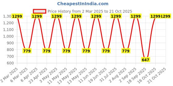 myntra.com FLOREOS Women Textured Comfort Easy Wash Trousers floreos Price History Graph from 2 Mar 2025 to 20 Oct 2025