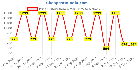 myntra.com FLOREOS Women Textured Comfort Easy Wash Trousers floreos Price History Graph from 4 Mar 2025 to 2 Nov 2025