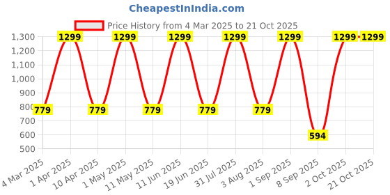 myntra.com FLOREOS Women Textured Comfort Easy Wash Trousers floreos Price History Graph from 4 Mar 2025 to 20 Oct 2025
