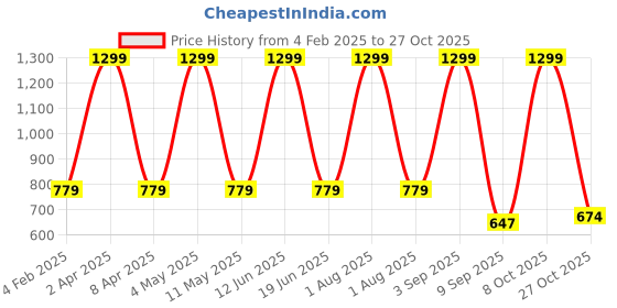 myntra.com FLOREOS Women Textured Comfort party wear silk pant with lining floreos Price History Graph from 4 Feb 2025 to 27 Oct 2025