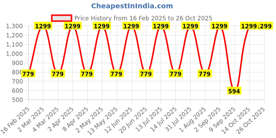 myntra.com FLOREOS Women Textured Comfort Wrinkle Free Trousers floreos Price History Graph from 16 Feb 2025 to 25 Oct 2025