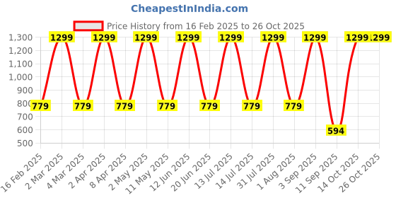 myntra.com FLOREOS Women Textured Comfort Wrinkle Free Trousers floreos Price History Graph from 16 Feb 2025 to 25 Oct 2025