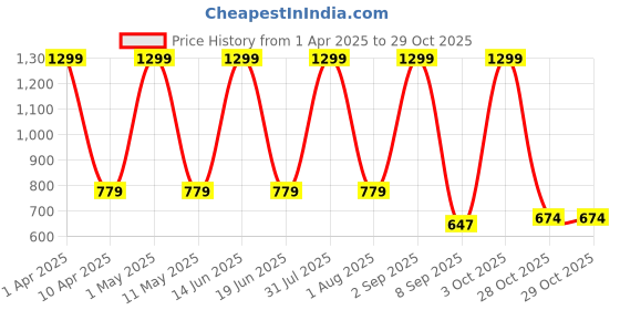 myntra.com FLOREOS Women Textured Embroidered Comfort Easy Wash Trousers floreos Price History Graph from 1 Apr 2025 to 28 Oct 2025