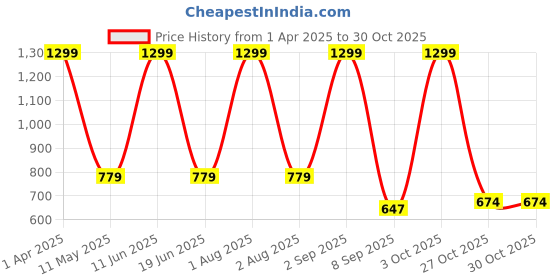 myntra.com FLOREOS Women Textured Embroidered Comfort Easy Wash Trousers floreos Price History Graph from 1 Apr 2025 to 30 Oct 2025