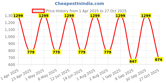 myntra.com FLOREOS Women Textured Embroidered Comfort Easy Wash Trousers floreos Price History Graph from 1 Apr 2025 to 27 Oct 2025
