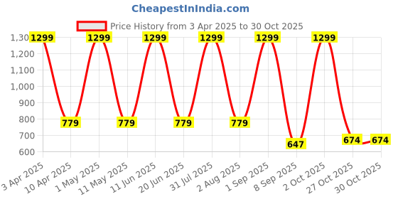 myntra.com FLOREOS Women Textured Embroidered Comfort Easy Wash Trousers floreos Price History Graph from 3 Apr 2025 to 29 Oct 2025