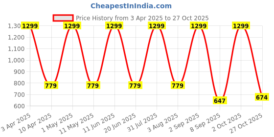 myntra.com FLOREOS Women Textured Embroidered Comfort Easy Wash Trousers floreos Price History Graph from 3 Apr 2025 to 27 Oct 2025