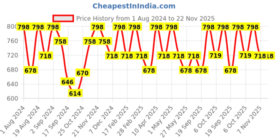 myntra.com Floret 2 Pack Beige & Coral Solid Non-Wired Lightly Padded Push-Up Bra T3052_Skin-Magenta- floret Price History Graph from 1 Aug 2024 to 22 Nov 2025
