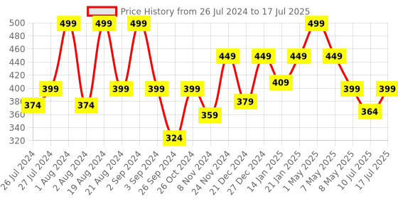 myntra.com Floret Abstract Printed Full Coverage Lightly Padded Bra All Day Comfort floret Price History Graph from 26 Jul 2024 to 17 Jul 2025