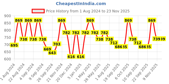 myntra.com Floret Ankle Length Rapid Dry Training Tights floret Price History Graph from 1 Aug 2024 to 23 Nov 2025
