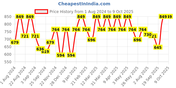 myntra.com Floret Ankle Length Rapid Dry Training Tights floret Price History Graph from 1 Aug 2024 to 9 Oct 2025