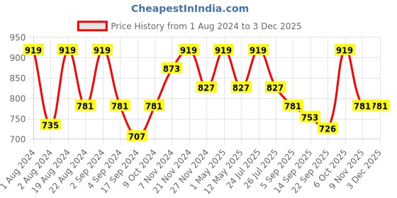 myntra.com Floret Ankle Length Rapid Dry Training Tights floret Price History Graph from 1 Aug 2024 to 1 Dec 2025