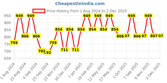 myntra.com Floret Ankle Length Rapid Dry Training Tights floret Price History Graph from 1 Aug 2024 to 1 Dec 2025